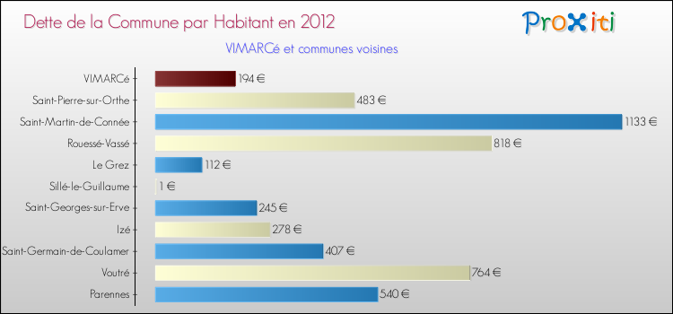 Dette par habitant de la commune en 2012 pour VIMARCé et les communes proches Comparaison de la dette par habitant de la commune en 2012 pour VIMARCé et les communes voisines