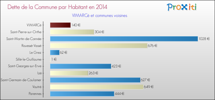 Dette par habitant de la commune en 2014 pour VIMARCé et les communes proches Comparaison de la dette par habitant de la commune en 2014 pour VIMARCé et les communes voisines