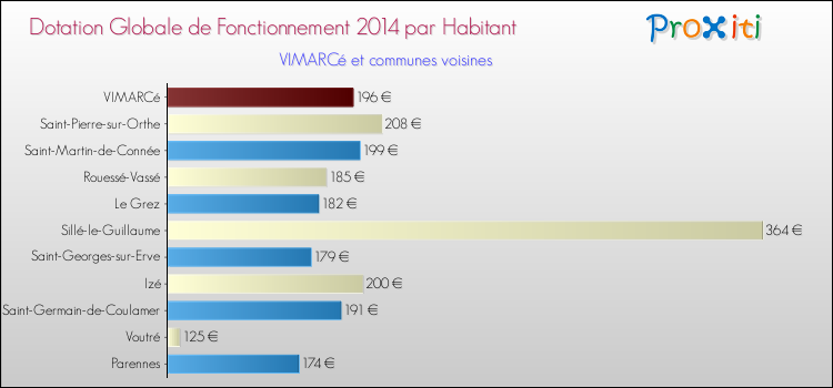 Montant des dotations globales de fonctionnement DGF par Habitant pour VIMARCé et les communes proches en 2014. Comparaison des des dotations globales de fonctionnement DGF par habitant pour VIMARCé et les communes voisines en 2014.