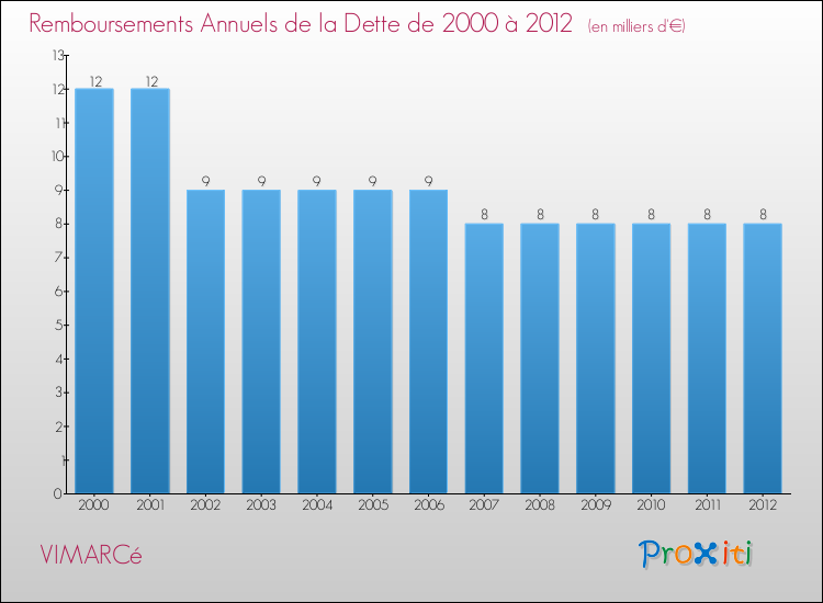 Evolution de l'annuité de la dette pour la commune de VIMARCé de 2000 à 2012 Annuités de la dette pour VIMARCé de 2000 à 2012