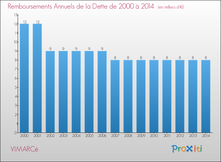Evolution de l'annuité de la dette pour la commune de VIMARCé de 2000 à 2014 Annuités de la dette pour VIMARCé de 2000 à 2014