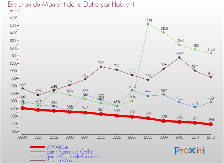 Evolution de la dette par habitant pour la commune de VIMARCé et les communes proches de 2000 à 2012 Comparaison de la dette par habitant pour VIMARCé et les communes voisines de 2000 à 2012