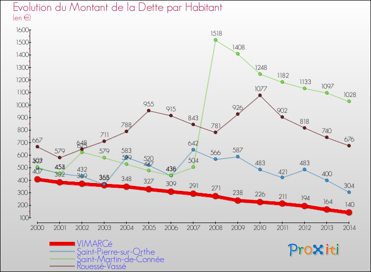 Evolution de la dette par habitant pour la commune de VIMARCé et les communes proches de 2000 à 2014 Comparaison de la dette par habitant pour VIMARCé et les communes voisines de 2000 à 2014