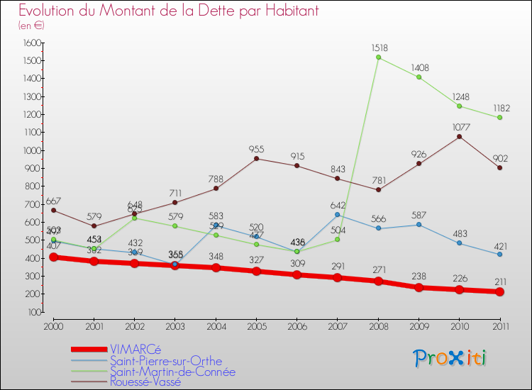 Evolution de la dette par habitant pour la commune de VIMARCé et les communes proches Comparaison de la dette par habitant pour VIMARCé et les communes voisines
