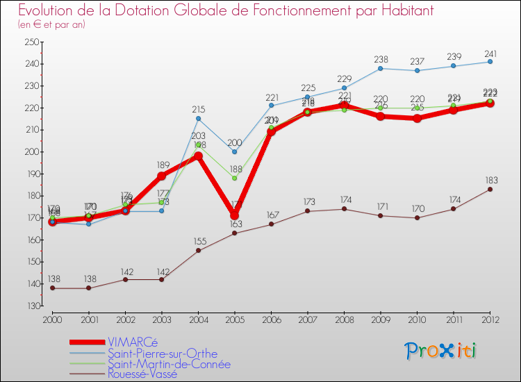Evolution et montant de la dotation globale de fonctionnement par Habitant pour VIMARCé et les communes proches Comparaison des dotations globales de fonctionnement par habitant pour VIMARCé et les communes voisines