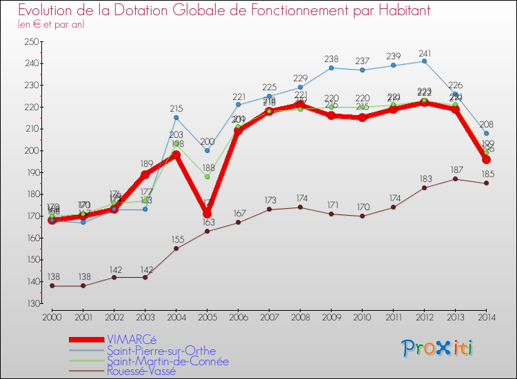 Evolution et montant de la dotation globale de fonctionnement par Habitant pour VIMARCé et les communes proches de 2000 à 2014. Comparaison des dotations globales de fonctionnement par habitant pour VIMARCé et les communes voisines de 2000 à 2014.