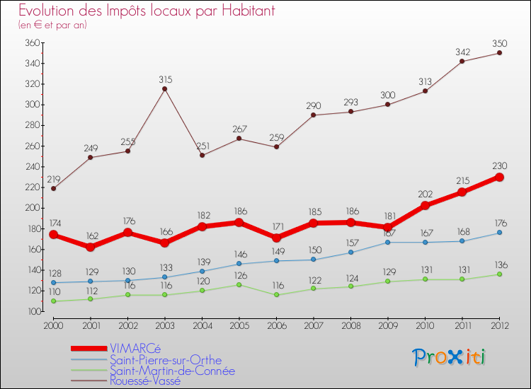 Evolution et montant des impôts locaux par Habitant pour VIMARCé et les communes proches Comparaison des impôts locaux par habitant pour VIMARCé et les communes voisines