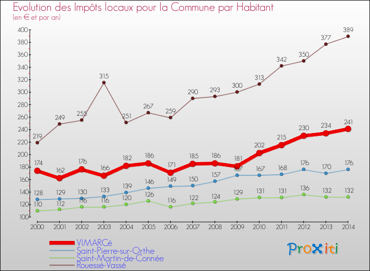 Evolution et montant des impôts locaux par Habitant pour VIMARCé et les communes proches de 2000 à 2014 Comparaison des impôts locaux par habitant pour VIMARCé et les communes voisines de 2000 à 2014