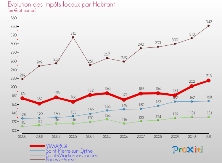 Evolution et montant des impôts locaux par Habitant pour VIMARCé et les communes proches Comparaison des impôts locaux par habitant pour VIMARCé et les communes voisines