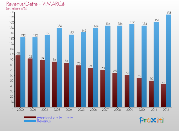Evolution comparée de la dette et des revenus pour la commune de VIMARCé de 2000 à 2012 Comparaison de la dette et des revenus pour VIMARCé de 2000 à 2012