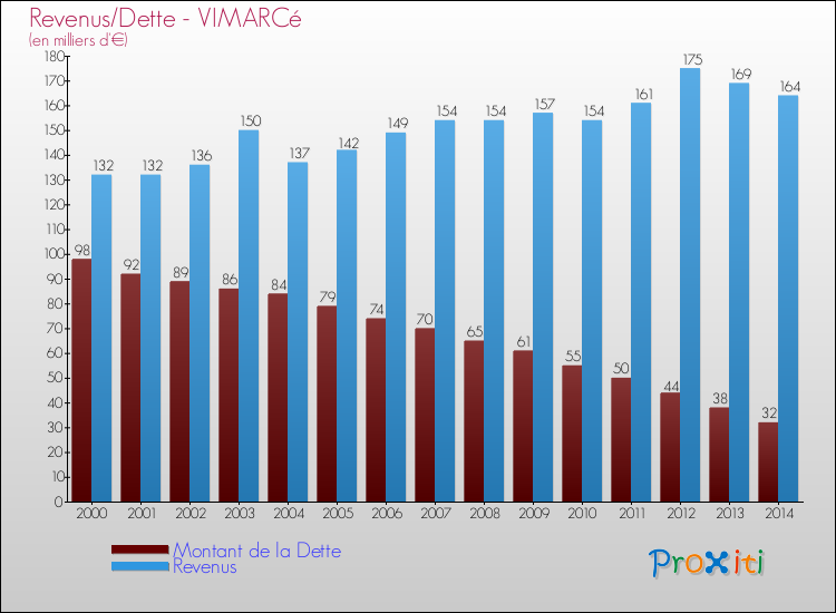 Evolution comparée de la dette et des revenus pour la commune de VIMARCé de 2000 à 2014 Comparaison de la dette et des revenus pour VIMARCé de 2000 à 2014