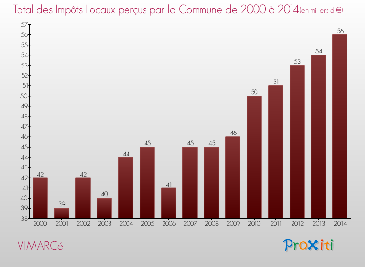 Evolution des Impôts Locaux pour la commune de VIMARCé de 2000 à 2014 Evolution des Impôts Locaux pour VIMARCé de 2000 à 2014