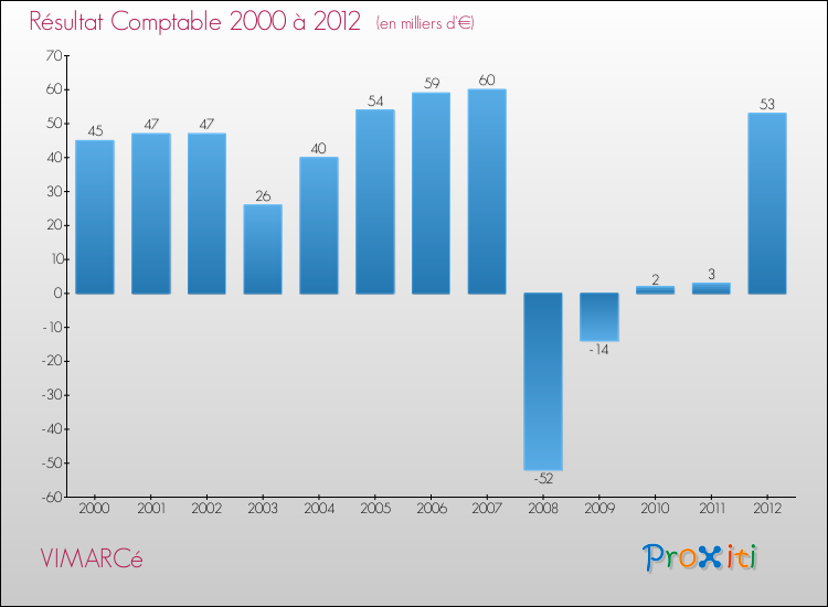 Evolution du résultat comptable pour la commune de VIMARCé de 2000 à 2012 Evolution du résultat comptable pour VIMARCé de 2000 à 2012