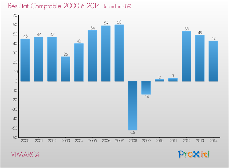 Evolution du résultat comptable pour la commune de VIMARCé de 2000 à 2014 Evolution du résultat comptable pour VIMARCé de 2000 à 2014