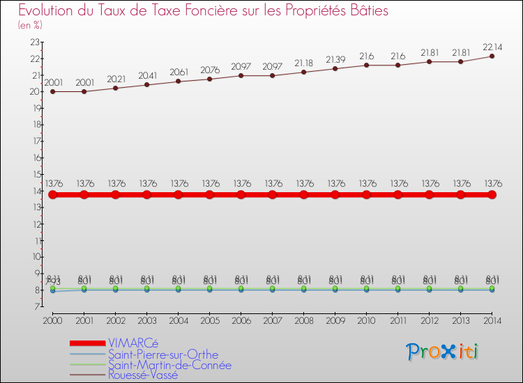 Evolution du taux de la taxe foncière sur le bati pour VIMARCé et les communes proches de 2000 à 2014 Comparaison des taux de taxe foncière sur le bati pour VIMARCé et les communes voisines de 2000 à 2014