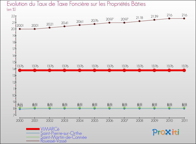 Evolution du taux de la taxe foncière sur le bati pour VIMARCé et les communes proches Comparaison des taux de taxe foncière sur le bati pour VIMARCé et les communes voisines