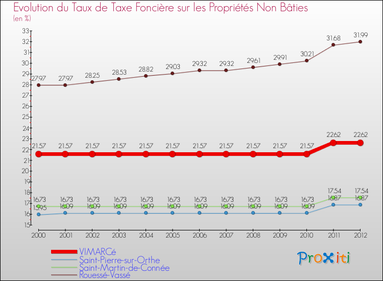 Evolution du taux de la taxe foncière sur les immeubles et terrains non batis pour VIMARCé et les communes proches de 2000 à 2012 Comparaison des taux de la taxe foncière sur les immeubles et terrains non batis pour VIMARCé et les communes voisines de 2000 à 2012