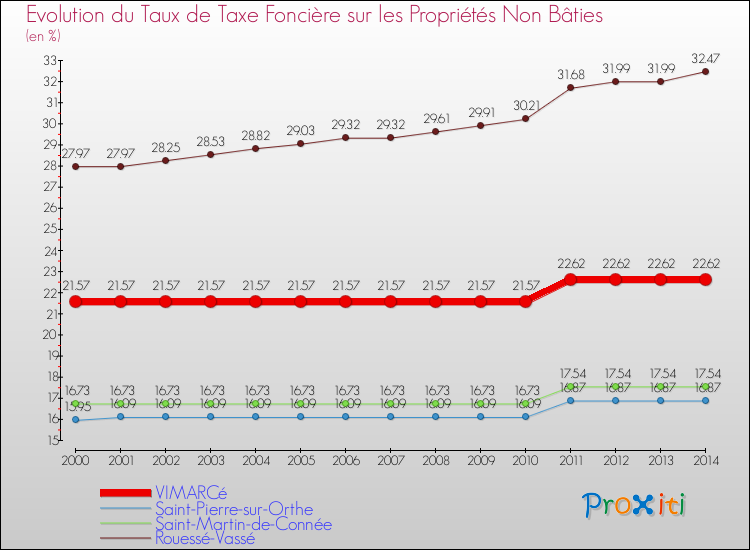 Evolution du taux de la taxe foncière sur les immeubles et terrains non batis pour VIMARCé et les communes proches de 2000 à 2014 Comparaison des taux de la taxe foncière sur les immeubles et terrains non batis pour VIMARCé et les communes voisines de 2000 à 2014