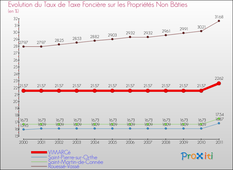 Evolution du taux de la taxe foncière sur les immeubles et terrains non batis pour VIMARCé et les communes proches Comparaison des taux de la taxe foncière sur les immeubles et terrains non batis pour VIMARCé et les communes voisines