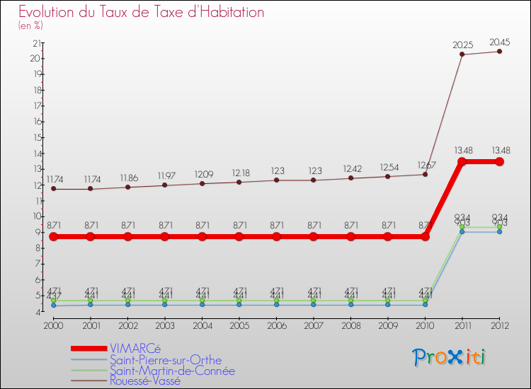 Evolution du taux de la taxe d'habitation pour VIMARCé et les communes proches Comparaison des taux de la taxe d'habitation pour VIMARCé et les communes voisines