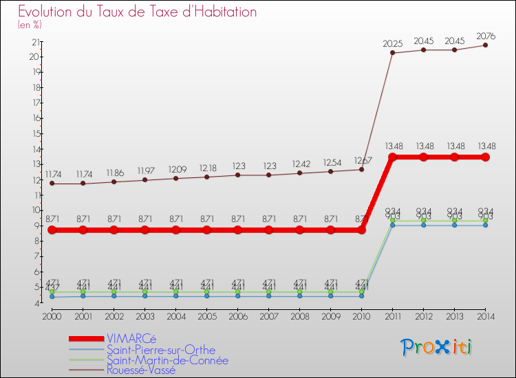 Evolution du taux de la taxe d'habitation pour VIMARCé et les communes proches de 2000 à 2014 Comparaison des taux de la taxe d'habitation pour VIMARCé et les communes voisines de 2000 à 2014