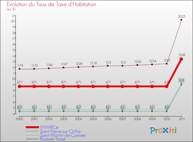 Evolution du taux de la taxe d'habitation pour VIMARCé et les communes proches Comparaison des taux de la taxe d'habitation pour VIMARCé et les communes voisines