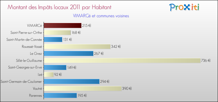 Montant des impôts locaux par Habitant pour VIMARCé et les communes proches Comparaison des impôts locaux par habitant pour VIMARCé et les communes voisines