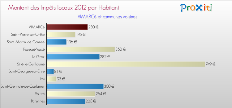Montant des impôts locaux par Habitant pour VIMARCé et les communes proches Comparaison des impôts locaux par habitant pour VIMARCé et les communes voisines