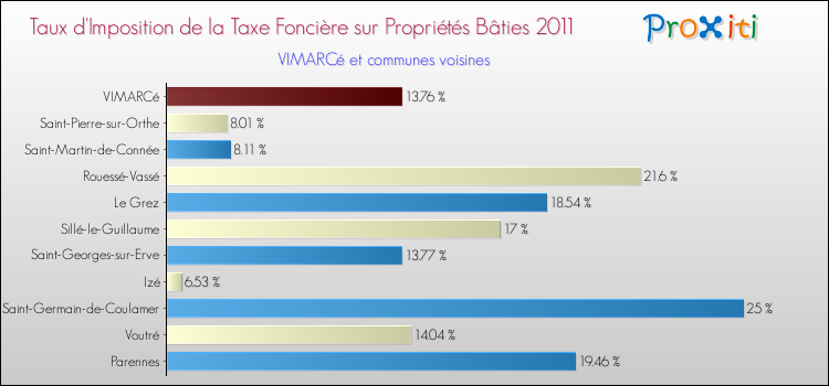 Taux d'imposition de la taxe foncière sur le bati 2011 pour VIMARCé et les communes proches Comparaison des taux d'imposition de la taxe foncière sur le bati 2011 pour VIMARCé et les communes voisines