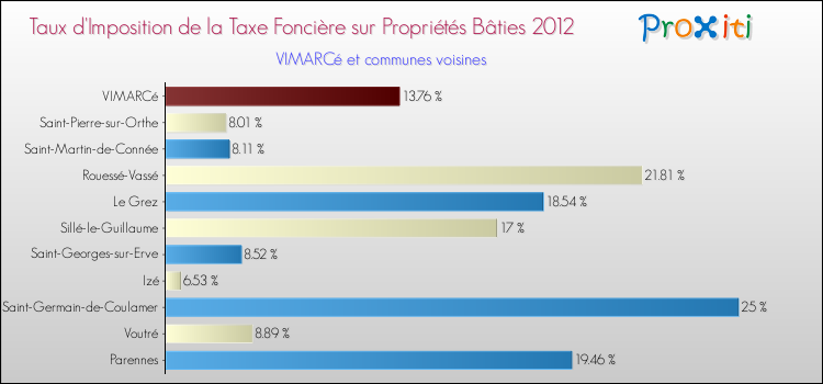 Taux d'imposition de la taxe foncière sur le bati 2012 pour VIMARCé et les communes proches Comparaison des taux d'imposition de la taxe foncière sur le bati 2012 pour VIMARCé et les communes voisines