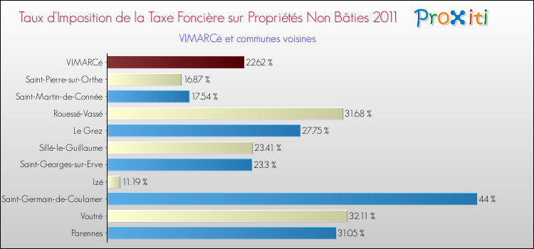 Taux d'imposition de la taxe foncière sur les immeubles et terrains non batis 2011 pour VIMARCé et les communes proches Comparaison des taux d'imposition de la taxe foncière sur les immeubles et terrains non batis 2011 pour VIMARCé et les communes voisines