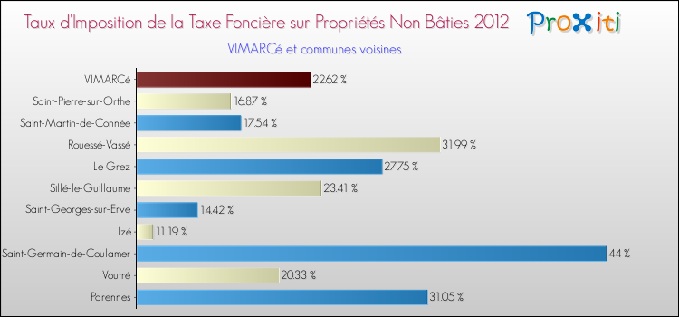 Taux d'imposition de la taxe foncière sur les immeubles et terrains non batis 2012 pour VIMARCé et les communes proches Comparaison des taux d'imposition de la taxe foncière sur les immeubles et terrains non batis 2012 pour VIMARCé et les communes voisines