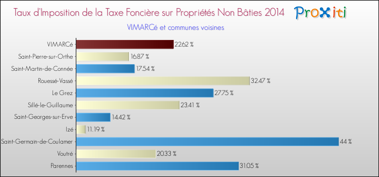 Taux d'imposition de la taxe foncière sur les immeubles et terrains non batis 2014 pour VIMARCé et les communes proches Comparaison des taux d'imposition de la taxe foncière sur les immeubles et terrains non batis 2014 pour VIMARCé et les communes voisines