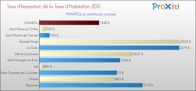 Taux d'imposition de la taxe d'habitation 2011 pour VIMARCé et les communes proches Comparaison des taux d'imposition de la taxe d'habitation 2011 pour VIMARCé et les communes voisines
