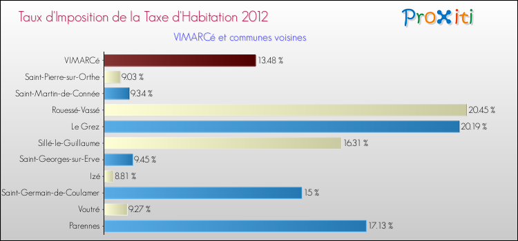 Taux d'imposition de la taxe d'habitation 2012 pour VIMARCé et les communes proches Comparaison des taux d'imposition de la taxe d'habitation 2012 pour VIMARCé et les communes voisines