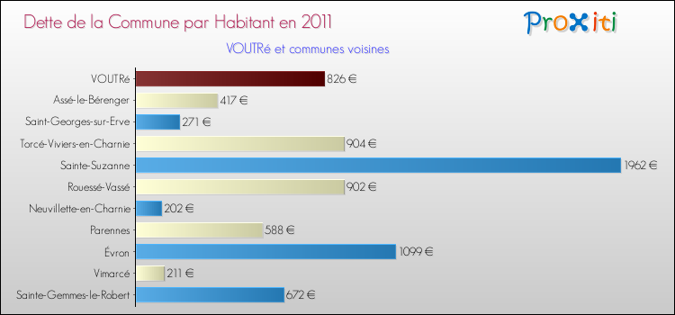 Dette par habitant de la commune en 2011 pour VOUTRé et les communes proches Comparaison de la dette par habitant de la commune en 2011 pour VOUTRé et les communes voisines