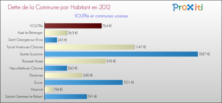 Dette par habitant de la commune en 2012 pour VOUTRé et les communes proches Comparaison de la dette par habitant de la commune en 2012 pour VOUTRé et les communes voisines