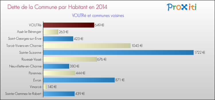 Dette par habitant de la commune en 2014 pour VOUTRé et les communes proches Comparaison de la dette par habitant de la commune en 2014 pour VOUTRé et les communes voisines