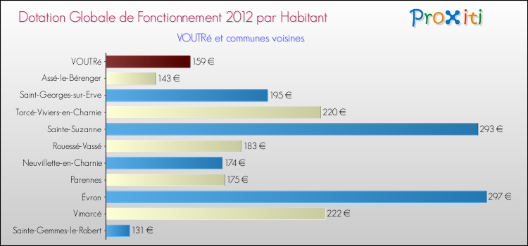 Montant des dotations globales de fonctionnement DGF par Habitant pour VOUTRé et les communes proches Comparaison des des dotations globales de fonctionnement DGF par habitant pour VOUTRé et les communes voisines