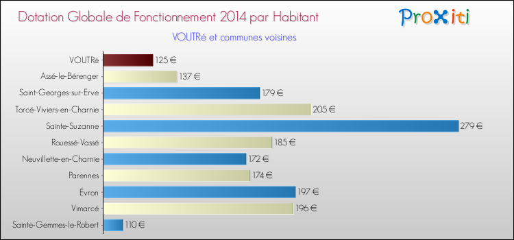 Montant des dotations globales de fonctionnement DGF par Habitant pour VOUTRé et les communes proches en 2014. Comparaison des des dotations globales de fonctionnement DGF par habitant pour VOUTRé et les communes voisines en 2014.