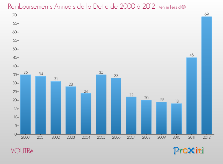 Evolution de l'annuité de la dette pour la commune de VOUTRé de 2000 à 2012 Annuités de la dette pour VOUTRé de 2000 à 2012