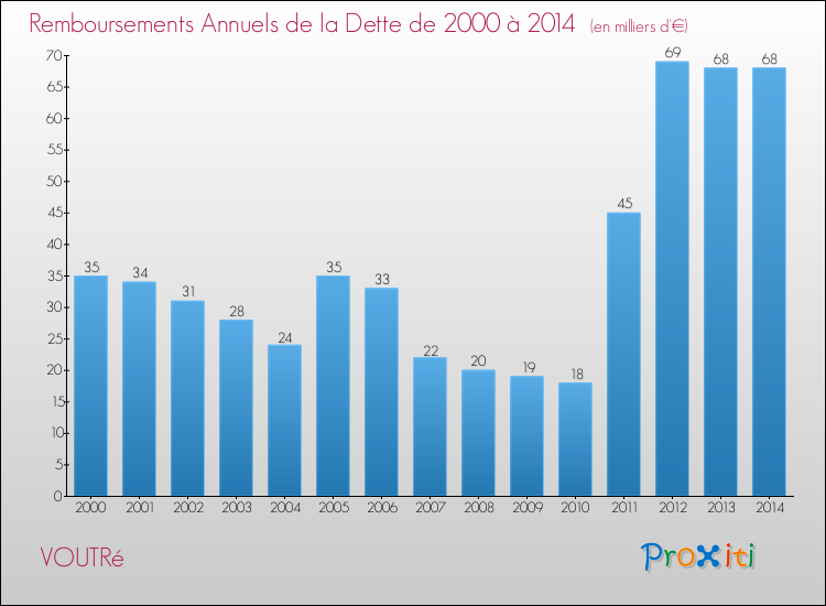 Evolution de l'annuité de la dette pour la commune de VOUTRé de 2000 à 2014 Annuités de la dette pour VOUTRé de 2000 à 2014