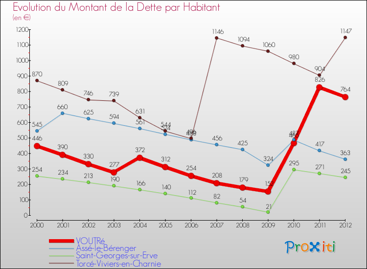 Evolution de la dette par habitant pour la commune de VOUTRé et les communes proches de 2000 à 2012 Comparaison de la dette par habitant pour VOUTRé et les communes voisines de 2000 à 2012