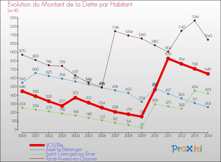 Evolution de la dette par habitant pour la commune de VOUTRé et les communes proches de 2000 à 2014 Comparaison de la dette par habitant pour VOUTRé et les communes voisines de 2000 à 2014