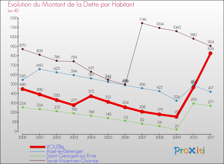 Evolution de la dette par habitant pour la commune de VOUTRé et les communes proches Comparaison de la dette par habitant pour VOUTRé et les communes voisines