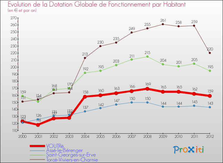 Evolution et montant de la dotation globale de fonctionnement par Habitant pour VOUTRé et les communes proches Comparaison des dotations globales de fonctionnement par habitant pour VOUTRé et les communes voisines