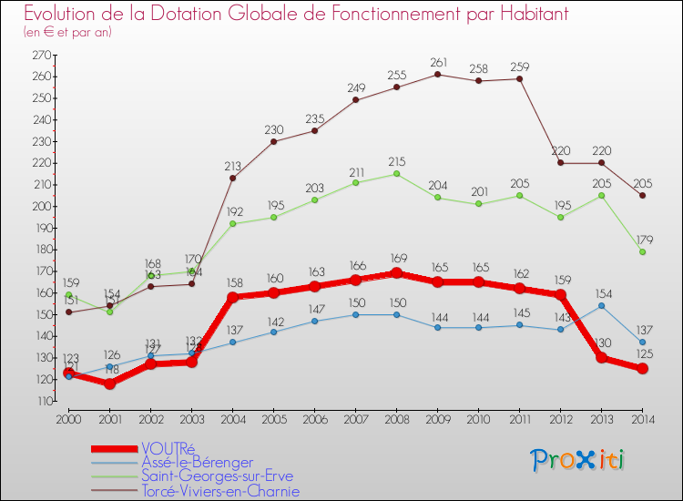 Evolution et montant de la dotation globale de fonctionnement par Habitant pour VOUTRé et les communes proches de 2000 à 2014. Comparaison des dotations globales de fonctionnement par habitant pour VOUTRé et les communes voisines de 2000 à 2014.