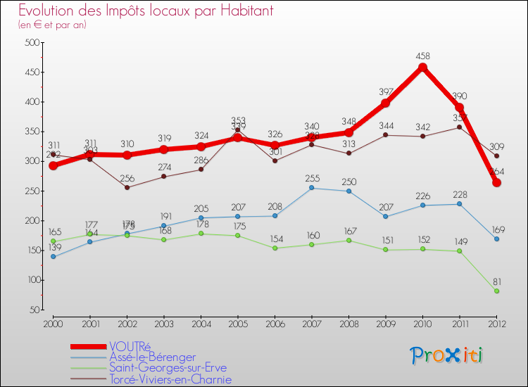 Evolution et montant des impôts locaux par Habitant pour VOUTRé et les communes proches Comparaison des impôts locaux par habitant pour VOUTRé et les communes voisines