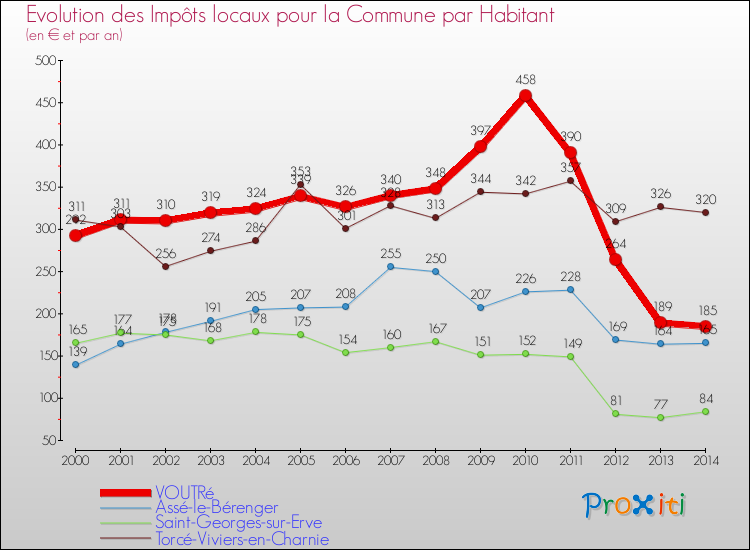 Evolution et montant des impôts locaux par Habitant pour VOUTRé et les communes proches de 2000 à 2014 Comparaison des impôts locaux par habitant pour VOUTRé et les communes voisines de 2000 à 2014