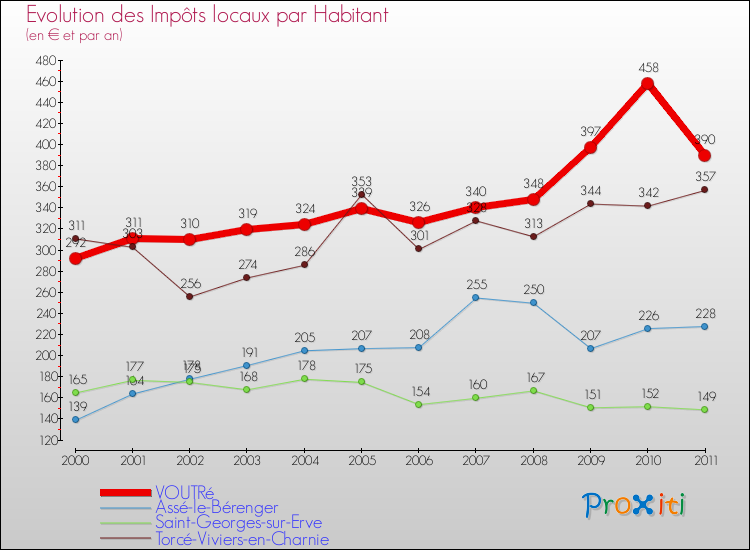 Evolution et montant des impôts locaux par Habitant pour VOUTRé et les communes proches Comparaison des impôts locaux par habitant pour VOUTRé et les communes voisines